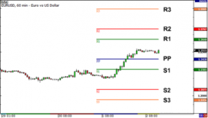 Here is an example of pivot points plotted on a 1-hour EUR/USD chart