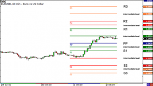 How to Calculate Pivot Points